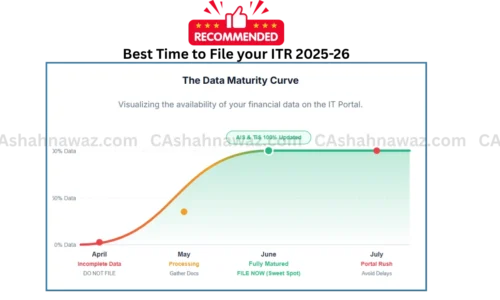 Best Time to file ITR FY 2025-26