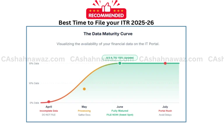 Best Time to file ITR FY 2025-26