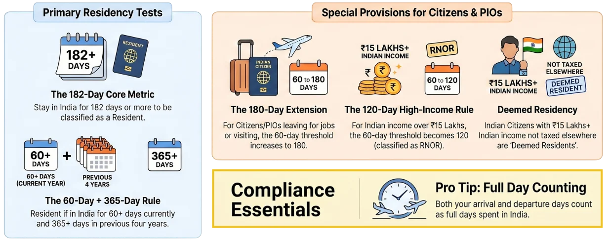 Day Counting Rules for NRI Residential Status – Stay in India Thresholds
