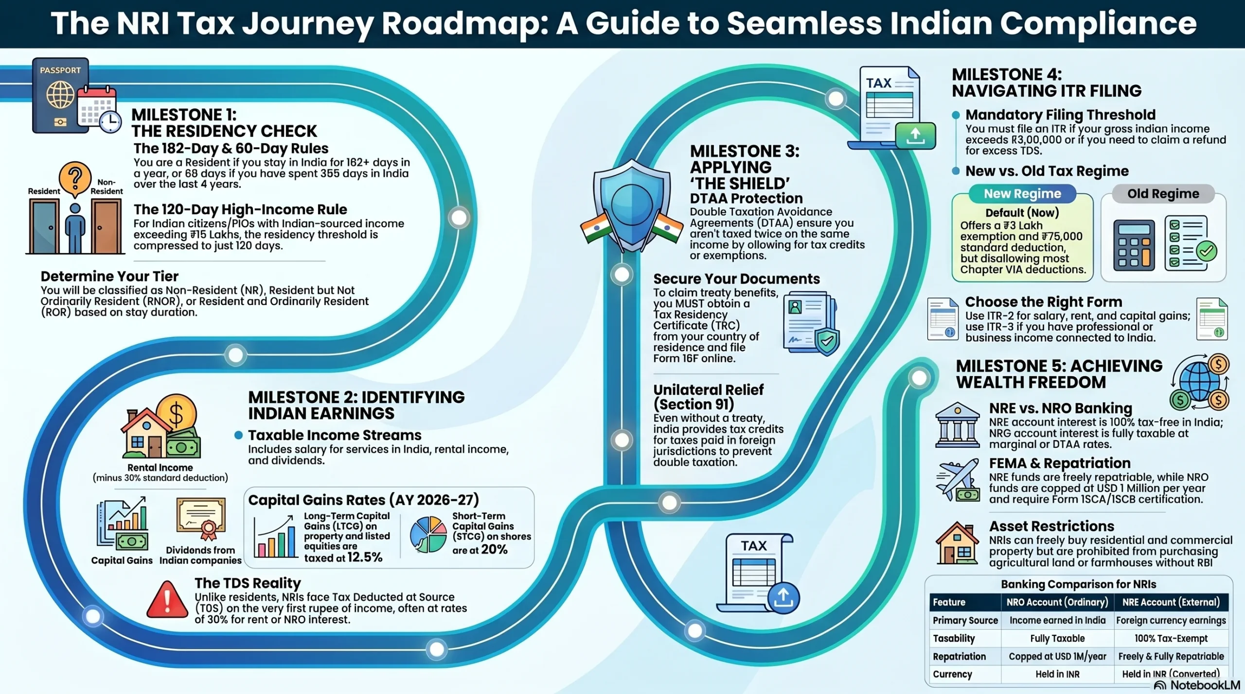 NRI Tax Journey Roadmap Guide – ITR Filing Process for Non-Residents