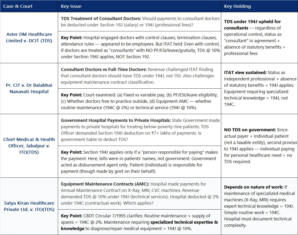 Summary Table of Healthcare Case Laws